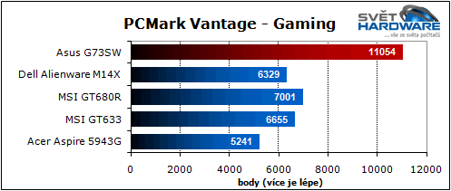 Asus G73SW: 3D Vision & Stealth