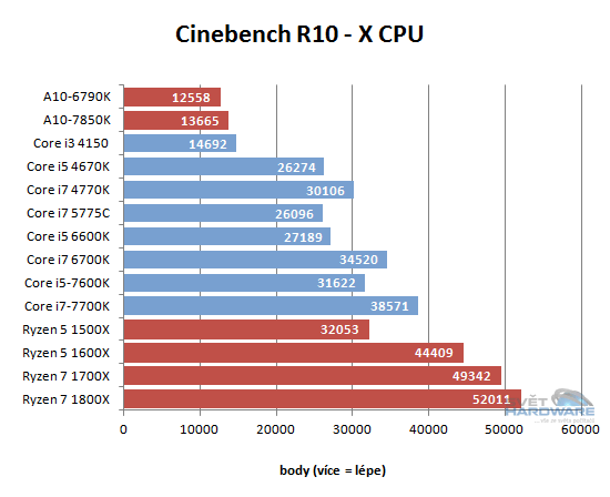 AMD Ryzen 5: šest i čtyři jádra v akci