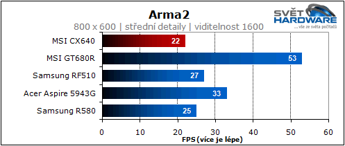 MSI CX640: slušná cena i výkon