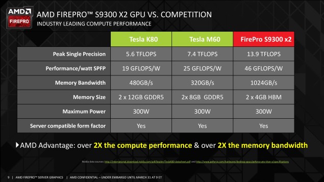Přichází FirePro S9300 X2 s výkonem 13,9 TFLOPS