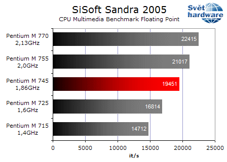 Dell Latitude D410: notebook jako dělaný na práci v terénu