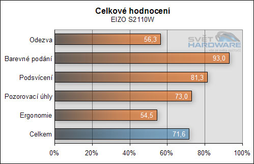 Hodnocení LCD panelů