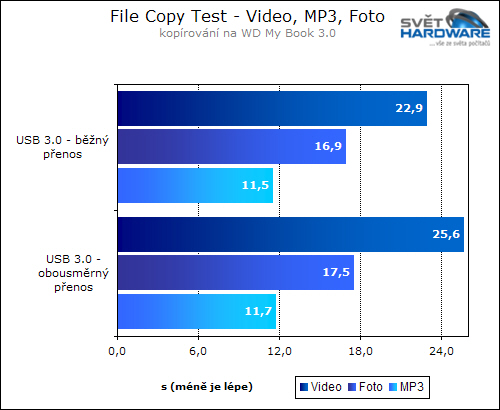 Přeřaďte na SuperSpeed: WD My Book 3.0