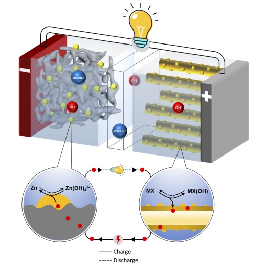 Hybridní zinkové baterie slibují v podstatě nekonečnou životnost