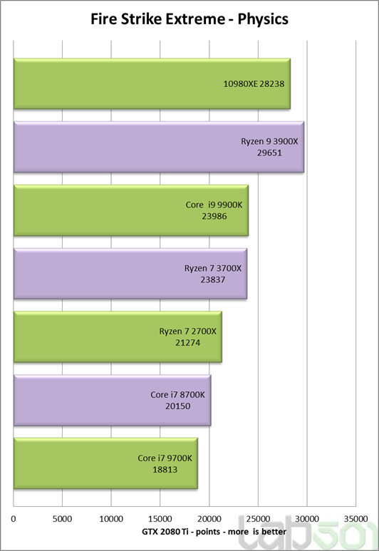 Intel Core i9-10980XE otestován