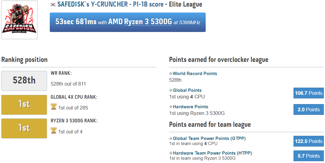 Ryzen 3 5300G přetaktován na 5,5 GHz zlomil řadu rekordů