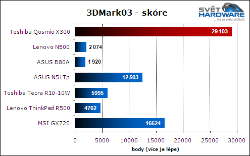 Toshiba Qosmio X300: herní kolos