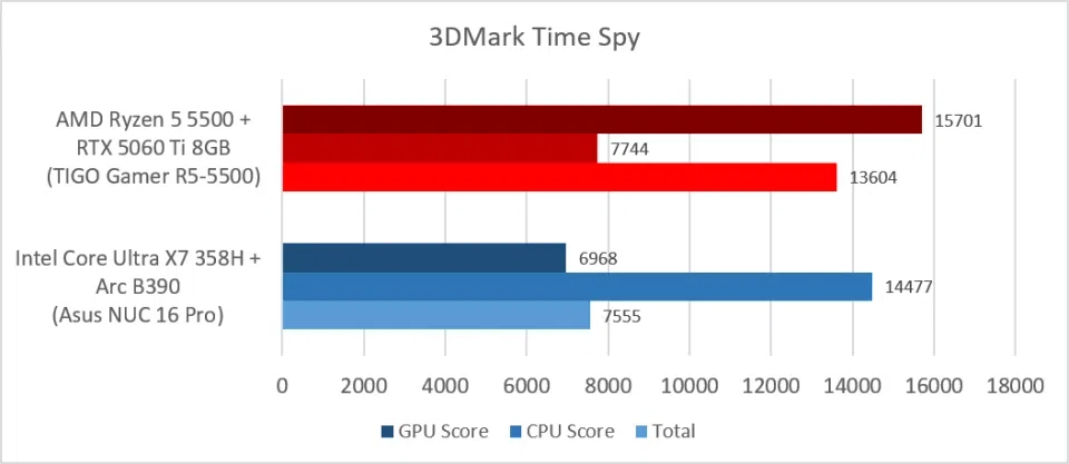 TIGO Gamer R5-5500 (Ryzen 5 5500 + RTX 5060 TI 8GB: 3DMark Time Spy)