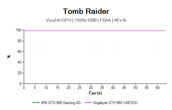 MSI GeForce GTX 960 Gaming 4G: vyplatí se 4 GB VRAM?