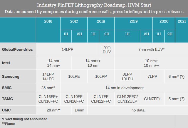 TSMC, Samsung, GloFo a Intel: velká čtyřka se chystá na 7nm