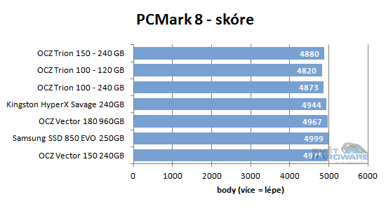 OCZ Trion 150: 15nm TLC paměti v akci