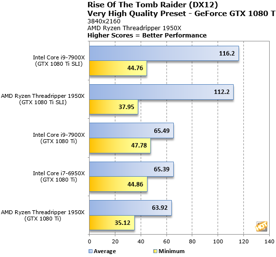 Alienware Area 51: Threadripper v testech