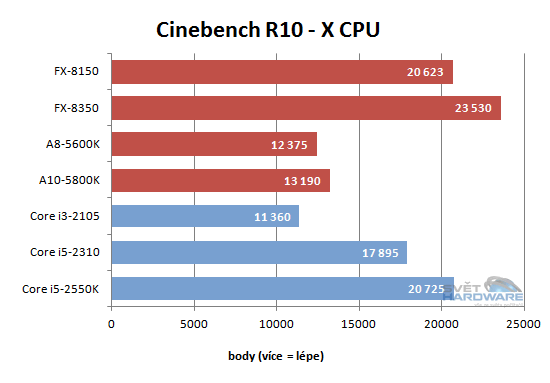 FX Vishera: nový desktopový král AMD