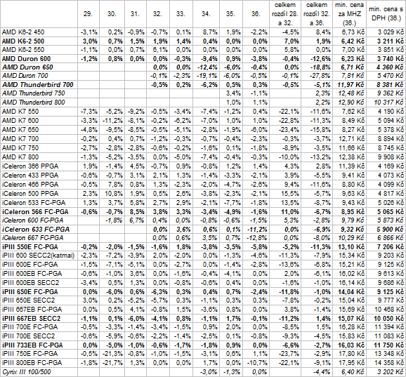 Vývoj cen vybraných komponent PC