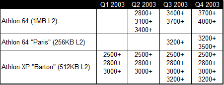 64-bitový "Duron" již ve třetím čtvrtletí