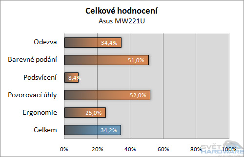 Hodnocení LCD panelů