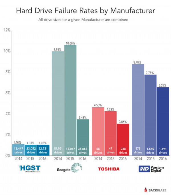 Backblaze a statistika spolehlivosti HDD: vede HGST