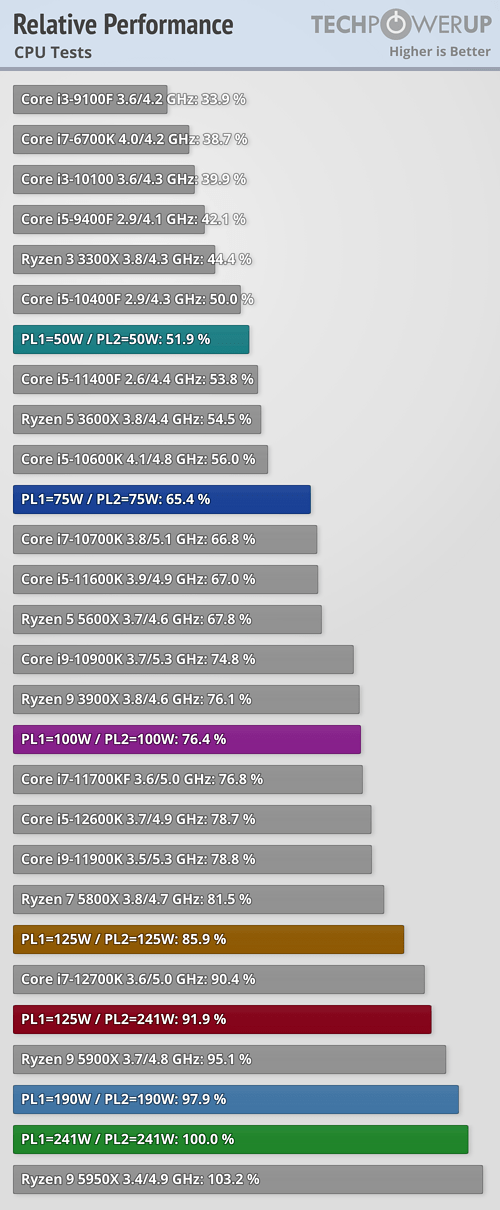 Core i9-12900K a výkon s 50 až 241 W: vyplatí se omezit spotřebu CPU ve hrách?