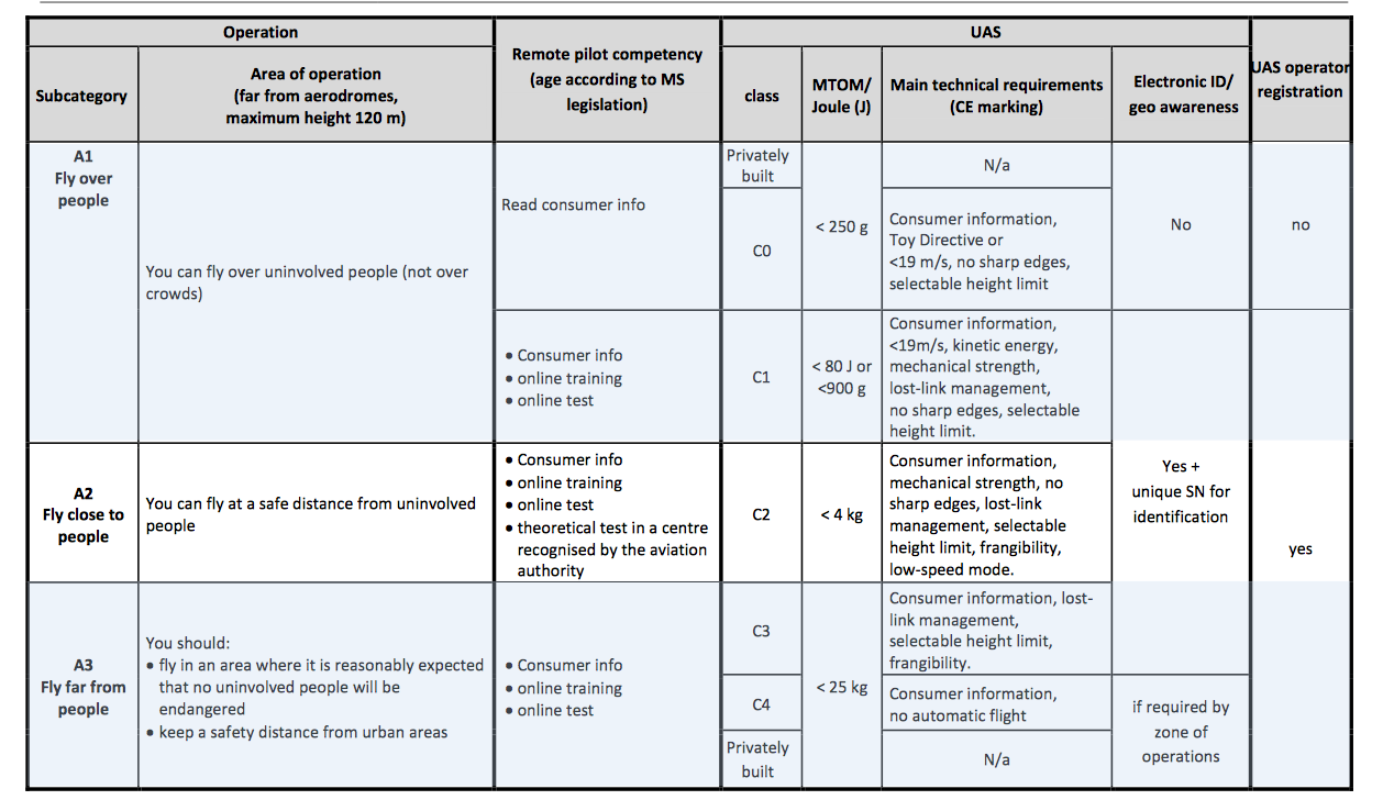 EU sjednocuje pravidla pro létání s drony