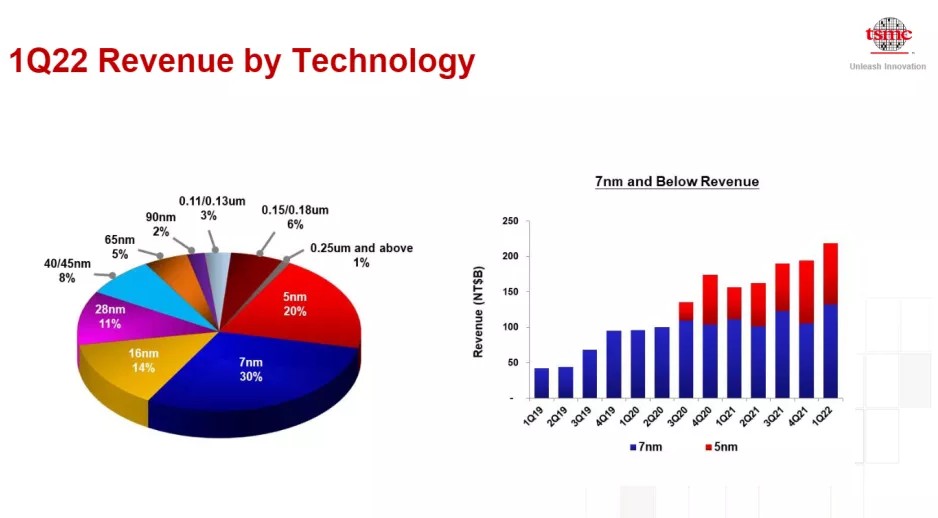 Výroba čipů pro PC a servery v TSMC po dlouhé době překonala mobilní SoC