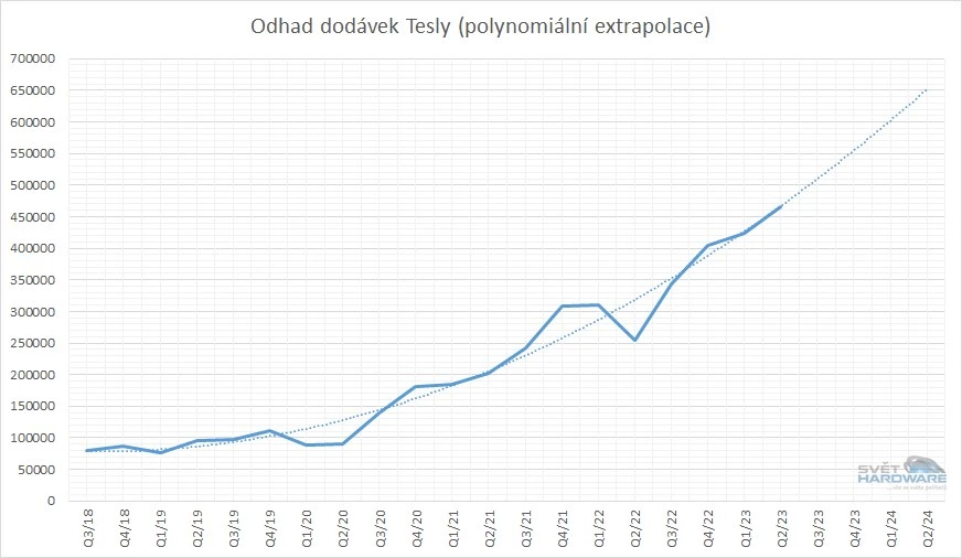 Další rekord Tesly: dodala přes 466.000 aut a blíží se 2milionové produkci za rok