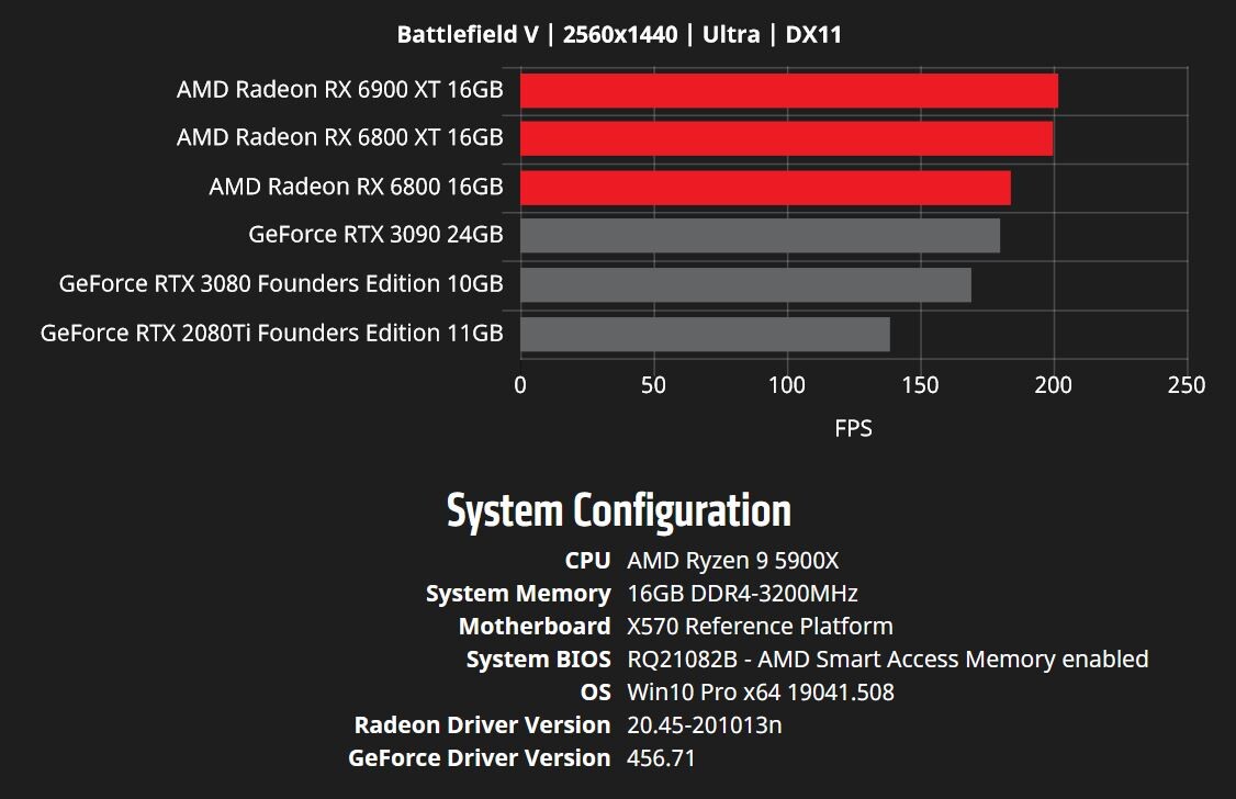 AMD zveřejnilo další benchmarky RX 6000 vs. RTX 3000