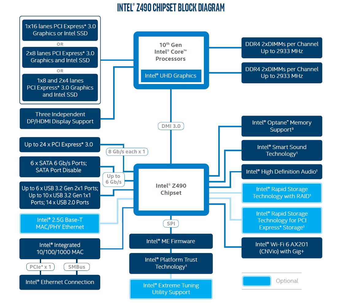 Rocket Lake-S na Asus Z490 nenabídne PCIe 4.0 pro SSD
