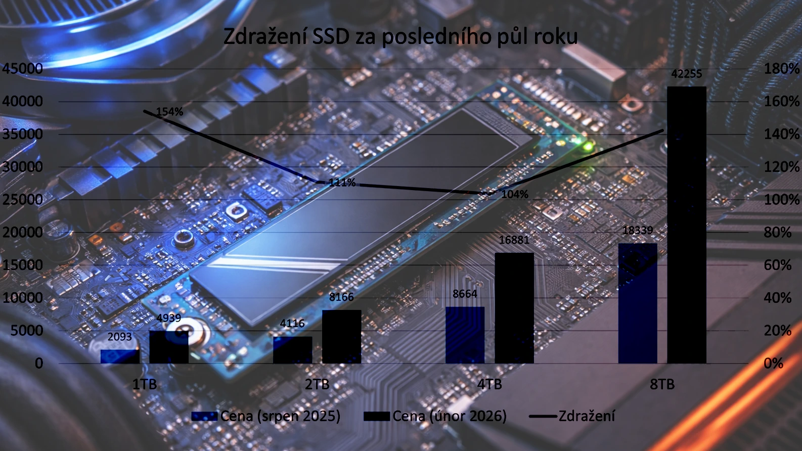 Zdražení SSD za posledního půl roku: ceny vyletěly o 125 %