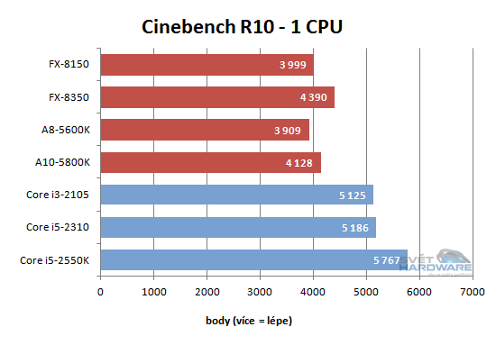 FX Vishera: nový desktopový král AMD