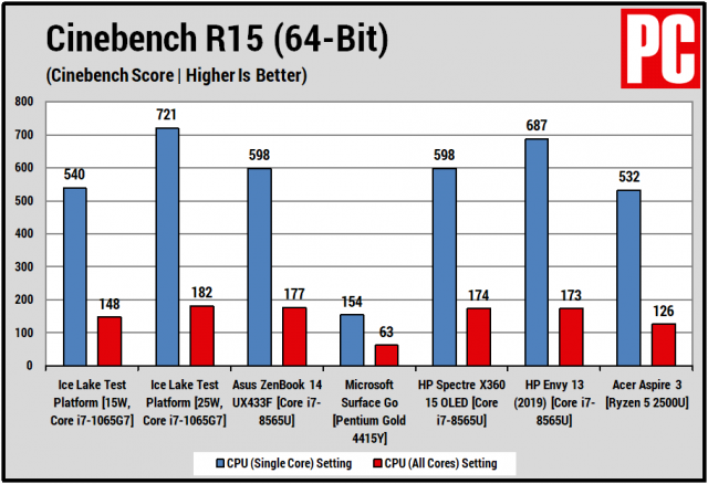Ice Lake v prvních benchmarcích, jak je na tom Sunny Cove a grafický výkon?
