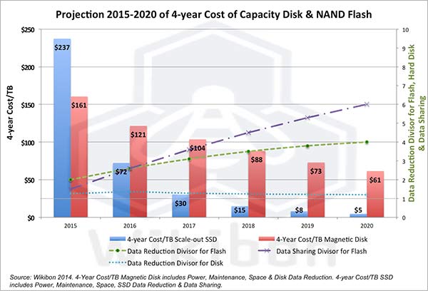 SSD v roce 2016 ekonomicky výhodnější než HDD?