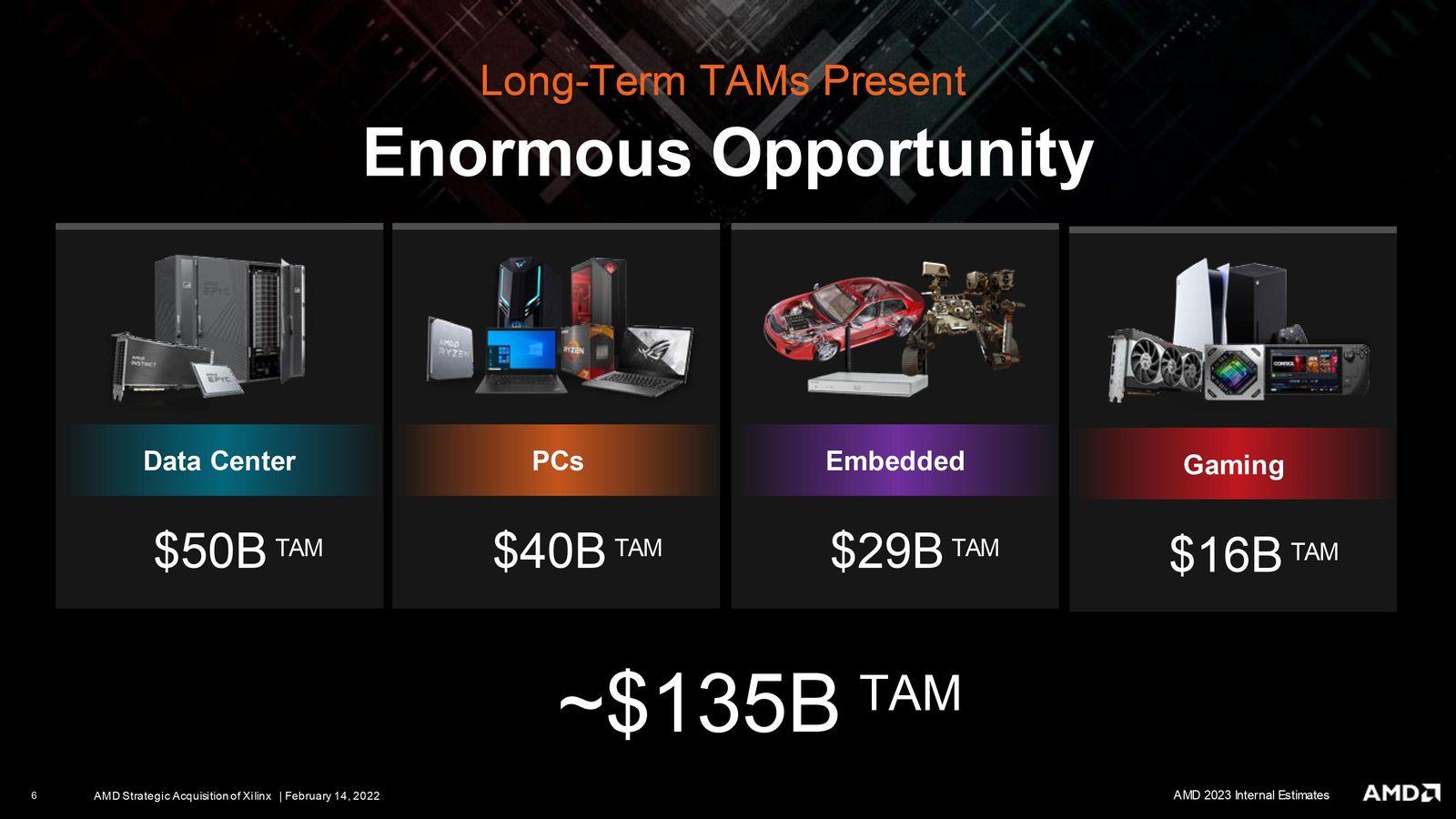 AMD dokončilo akvizici Xilinxu, těší se na trh s hodnotou 135 mld. USD