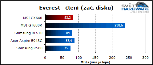 MSI CX640: slušná cena i výkon