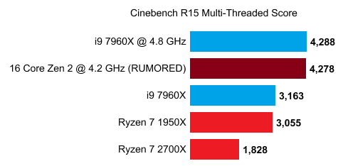 Objevil se další test údajného CPU Ryzen 3000, bude i 5 GHz?