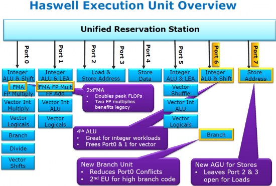 Procesory Haswell přijdou na trh 4. června