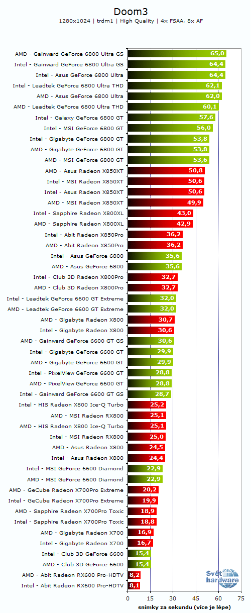 26 grafických PCIe karet - Porovnání výkonů na AMD a Intelu