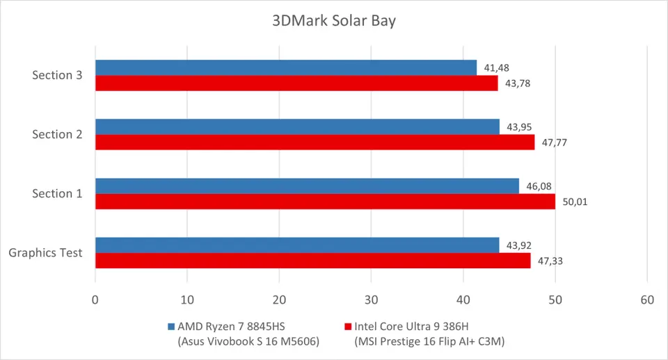 MSI Prestige 16 Flip AI+ (Intel Panther Lake / Core Ultra 9 386H): 3DMark Solar Bay