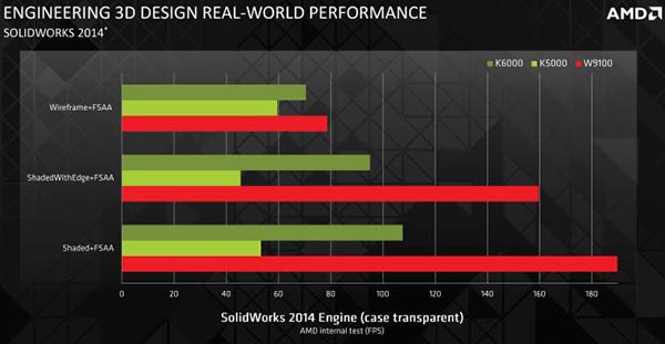 AMD uvádí FirePro W9100 s 16 GB paměti