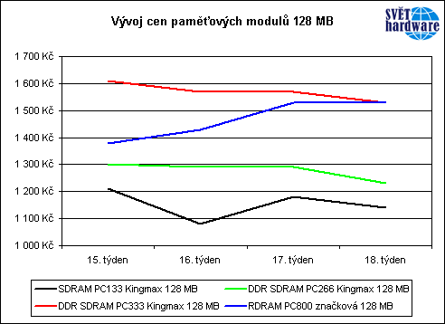 Vývoj cen pamětí za uplynulý měsíc