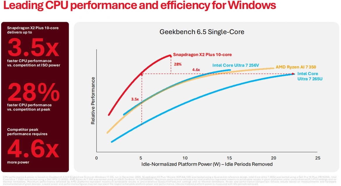 Qualcomm Snapdragon X2 Plus ST