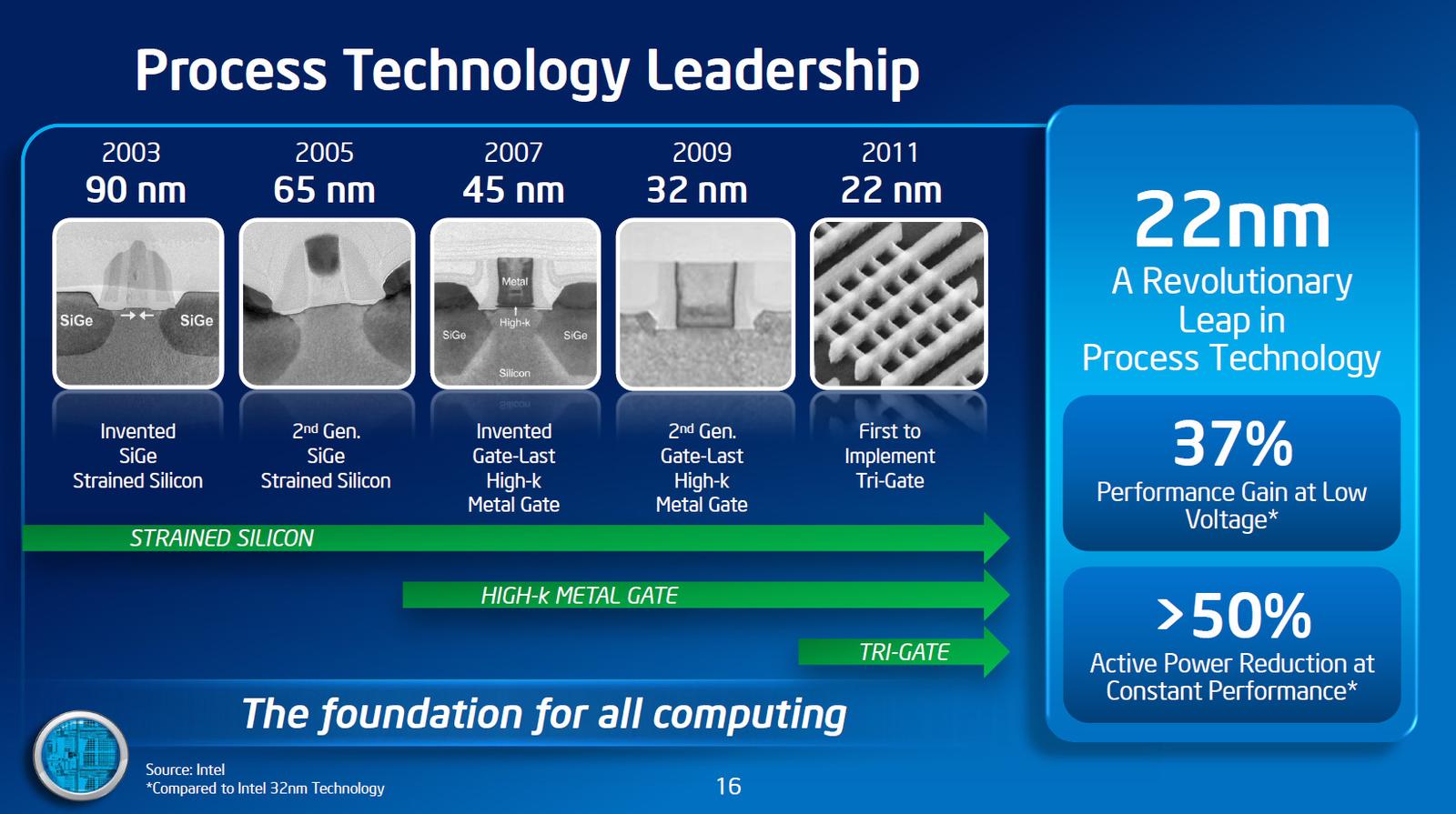 Intel chce změnit způsob označování svých výrobních procesů, jak a proč?