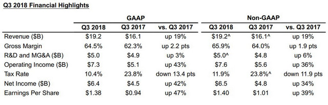 Intel zveřejnil své finanční výsledky, opět jsou rekordní