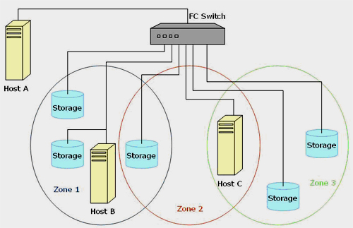 NAS vs. SAN - jak na správu dat?