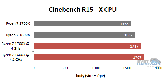 Ryzen 1700X a 1800X v testech: AMD povstalo