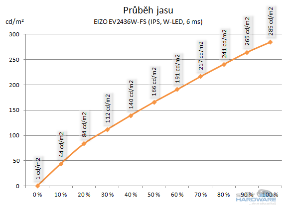 Technologie LCD panelů