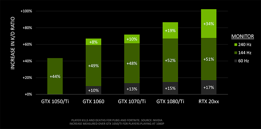 NVIDIA: pokud chcete být na síti úspěšní, potřebujete nejlépe Turing a 240Hz LCD