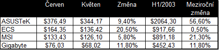 ASUSTeK roste a ECS stagnuje
