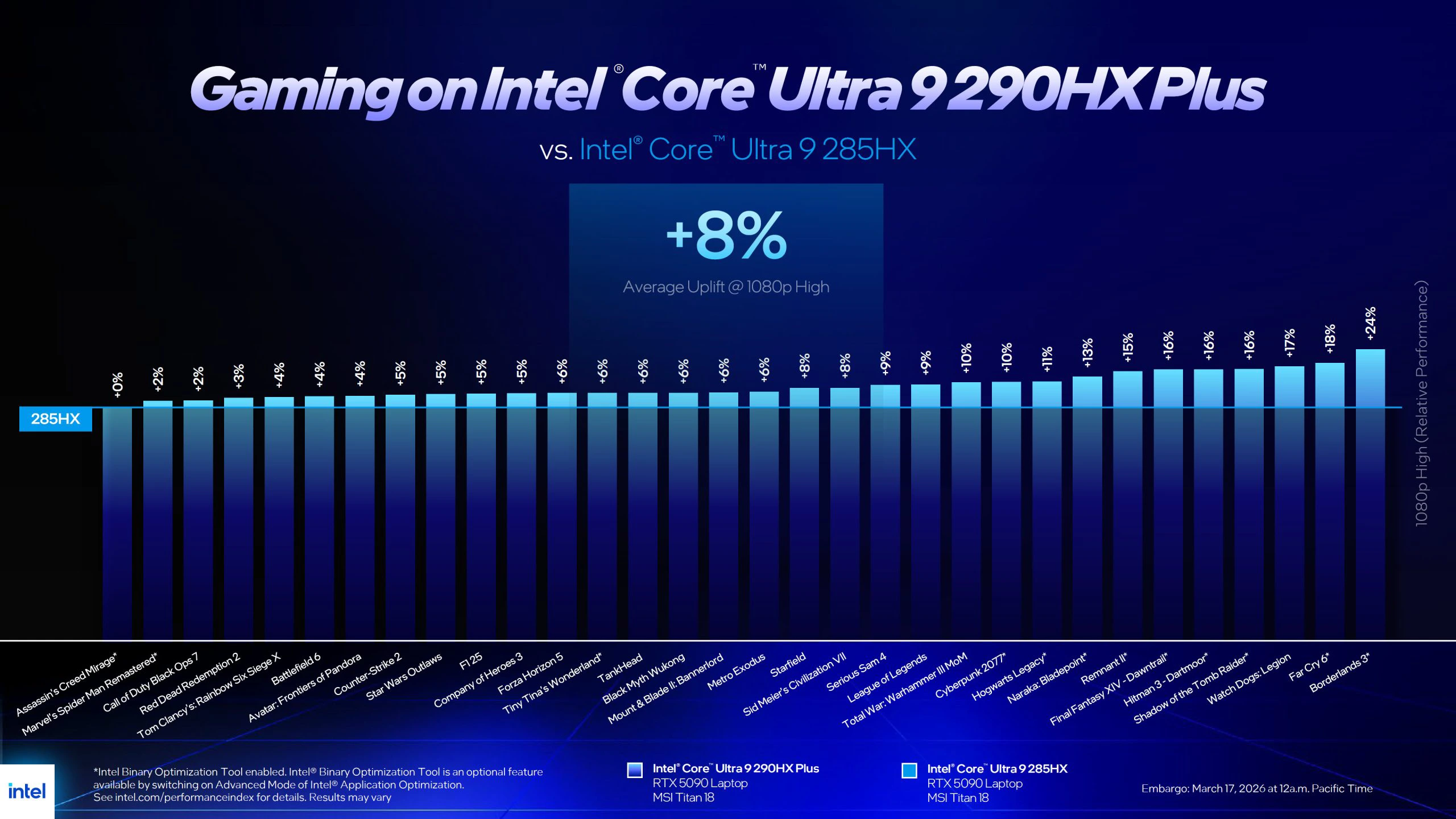 Intel Core Ultra 290HX Plus (herní výkon)