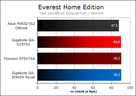 Foxconn 975X7AA - vstup na scénu OC?