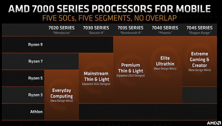 AMD vysvětluje nové označování mobilních Ryzenů: co je Ryzen 5 7640U?